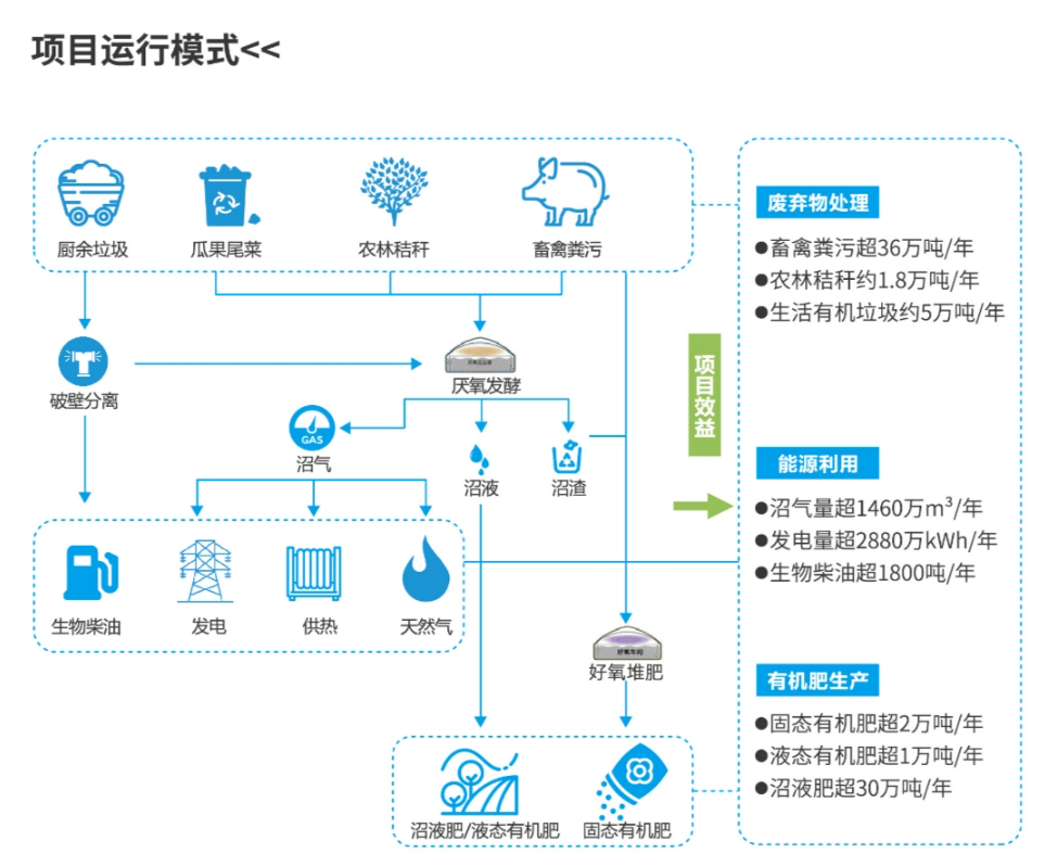 秸稈變廢為寶 沼氣發(fā)電與農(nóng)村有機廢棄物的資源化利用